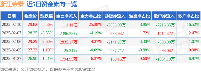 异动快报：浙江荣泰（603119）2月10日13点12分触及涨停板