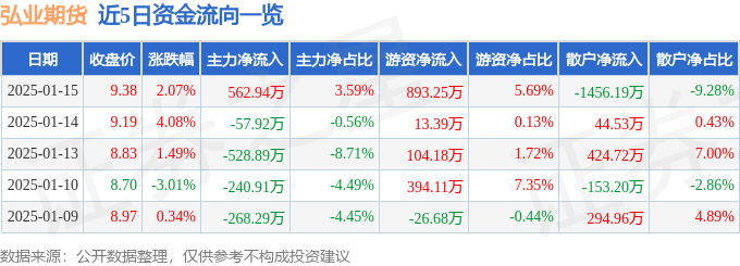 异动快报：弘业期货（001236）1月15日13点26分触及涨停板