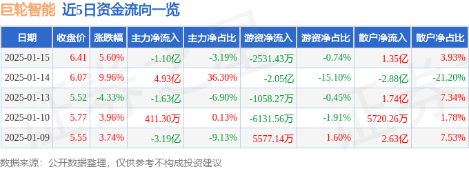 异动快报：巨轮智能（002031）1月15日13点56分触及涨停板