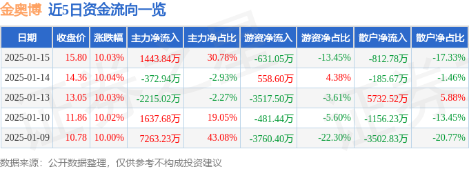 1月15日金奥博涨停分析：民爆，智能制造，工业互联网概念热股