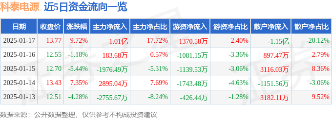 异动快报：科泰电源（300153）1月17日14点0分触及涨停板