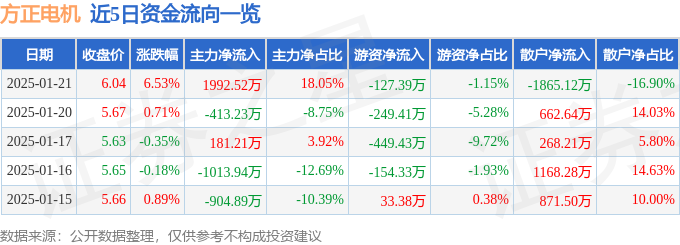 异动快报：方正电机（002196）1月21日13点9分触及涨停板