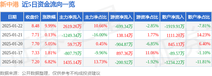 1月22日新中港涨停分析：火电，储能概念热股