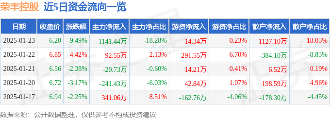 异动快报：荣丰控股（000668）1月23日13点25分触及跌停板