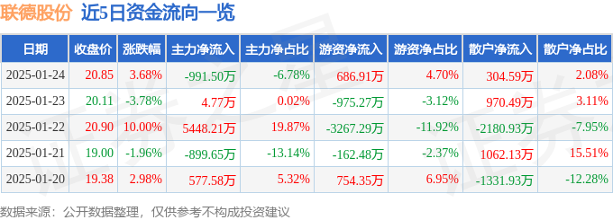 异动快报：联德股份（605060）1月24日14点40分触及涨停板