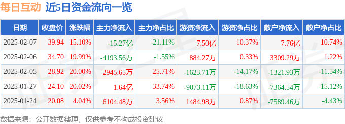 异动快报：每日互动（300766）2月10日11点28分触及涨停板