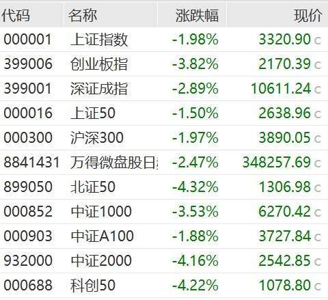 沪指跌近2%，创业板指跌近4%，恒生科技指数跌超6%！周五A股港股为何大跌？分析人士：IPO要放开谣言，高盛唱空机器人