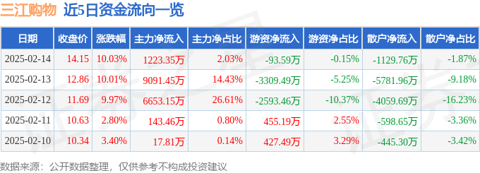 异动快报：三江购物（601116）2月17日11点29分触及涨停板