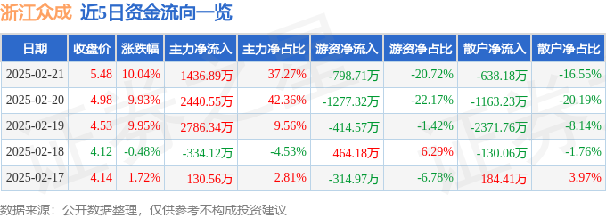 2月21日浙江众成涨停分析：5G，国企改革，包装印刷概念热股