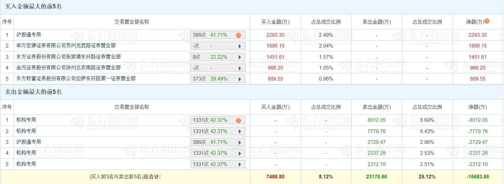 A股龙虎榜 | 索通发展跌5.68%，成交额9.22亿换手率10.19%！四家机构卖出2.04亿，上榜席位合计净卖出1.57亿