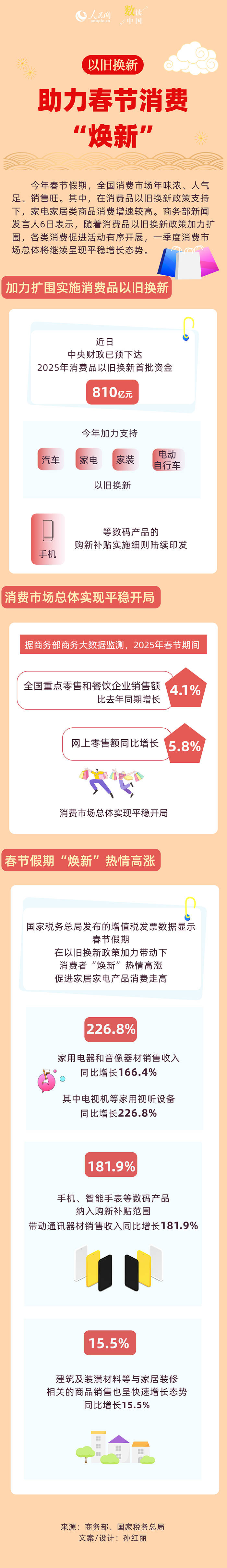 数读中国 | 以旧换新助力春节消费“焕新”