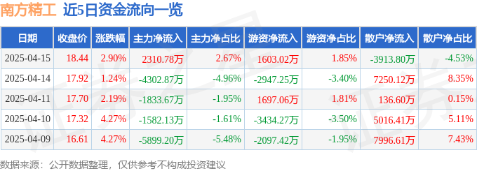 异动快报：南方精工（002553）4月15日13点36分触及涨停板