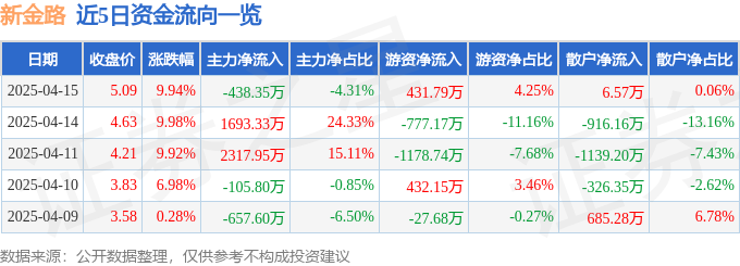 异动快报：新金路（000510）4月15日14点2分触及涨停板