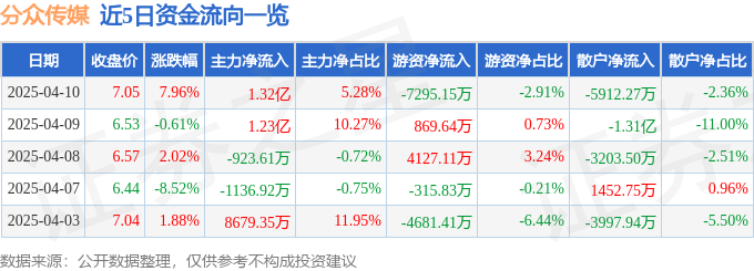 异动快报：分众传媒（002027）4月10日13点54分触及涨停板