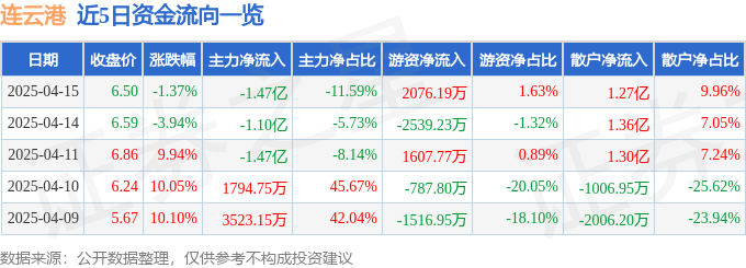 异动快报：连云港（601008）4月15日14点2分触及跌停板