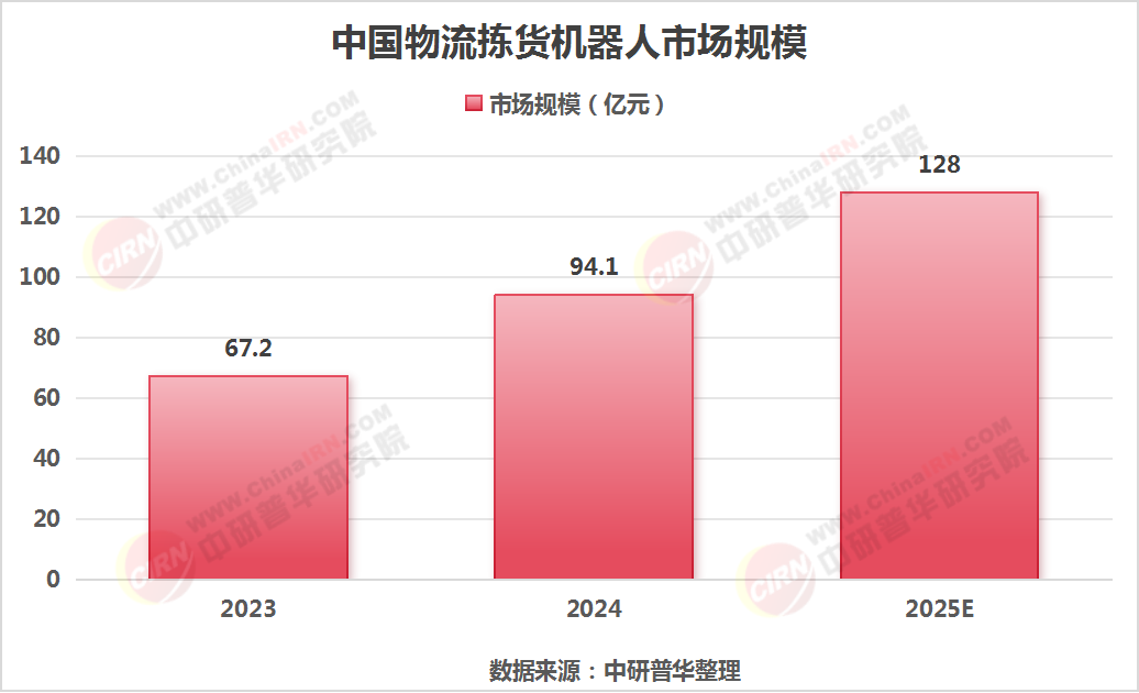 2025年物流拣货机器人行业现状与发展趋势分析
